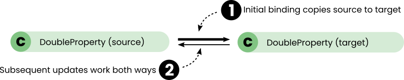 SimplePropertyBidirectionalBinding
